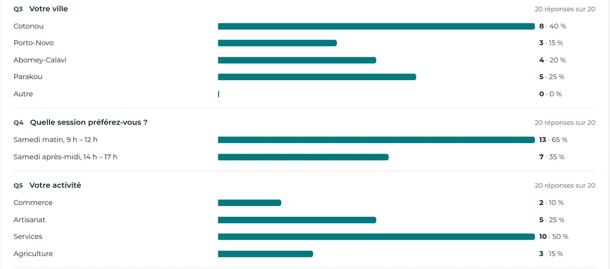 Statistiques par question : répartition des réponses par ville, par session et par activité, en barres horizontales.